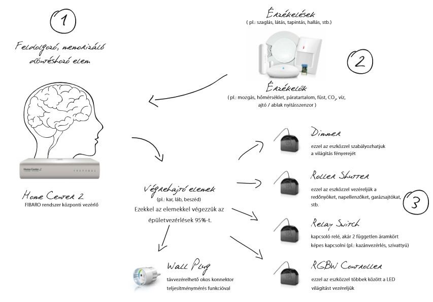 Milyen részekből épül fel egy okosotthon rendszer? - Vezérlőmodulok